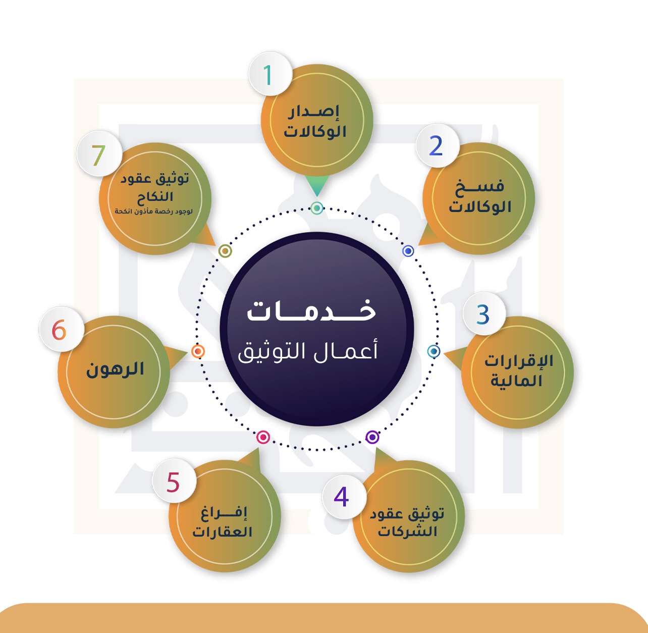 التوثيق والإفراغ